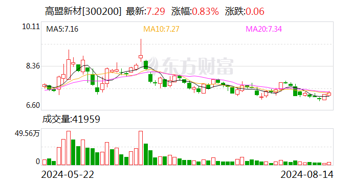 21點:高盟新材:減持計劃期間內滙森投資、唐小林、衚餘友均未減持公司股份