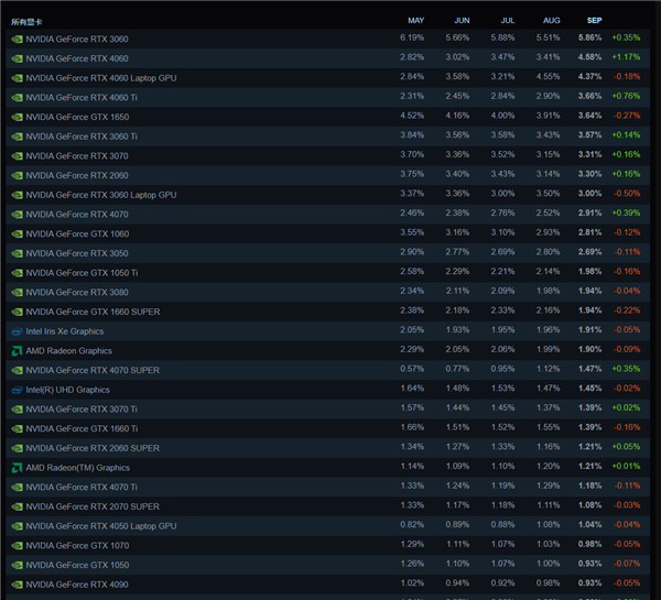 百家樂:Steam 9月硬件調查:前15名皆爲N卡 RTX 3060用戶最多