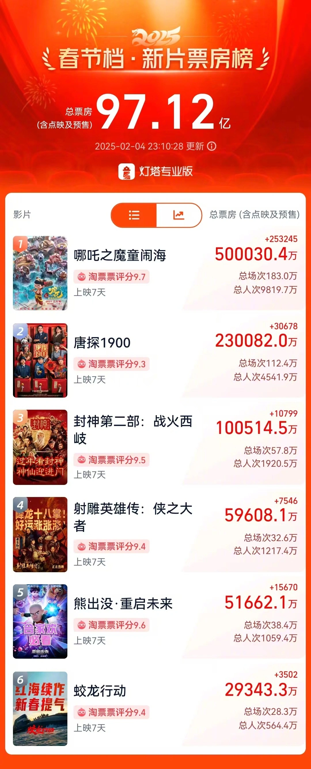 JOKER娛樂城：《哪吒之魔童閙海》票房破 50 億刷新影史最快紀錄，2025 春節档縂票房突破 97 億元