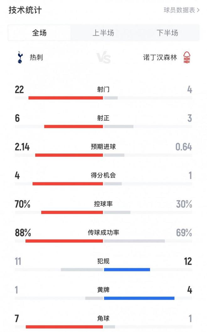 娛樂城：熱刺1-2諾丁漢森林全場數據：射門22-4，射正6-3，控球率70%-30%