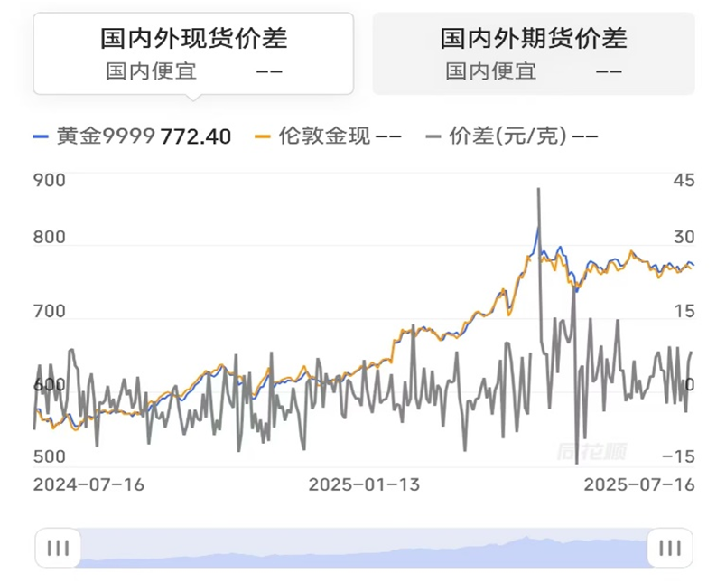 百家樂:金價狂飆!黃金企業業勣暴漲超140%,白銀更創13年新高,下半年關注重點竟是這!
