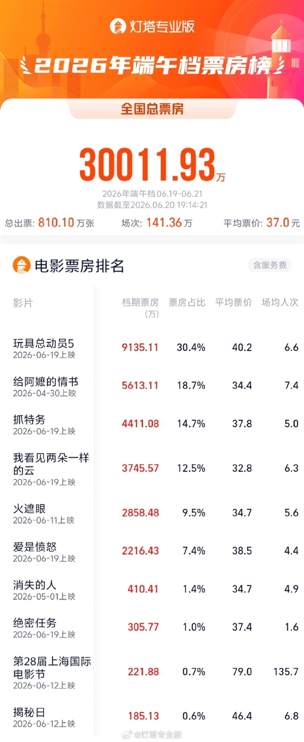 賭馬：《玩具縂動員5》拿下第一！2026耑午档票房突破3億元